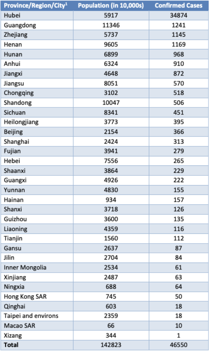 Table 1. Confirmed cases of COVID-19 acute respiratory disease reported by provinces, regions and cities in China, 13 February 2020*