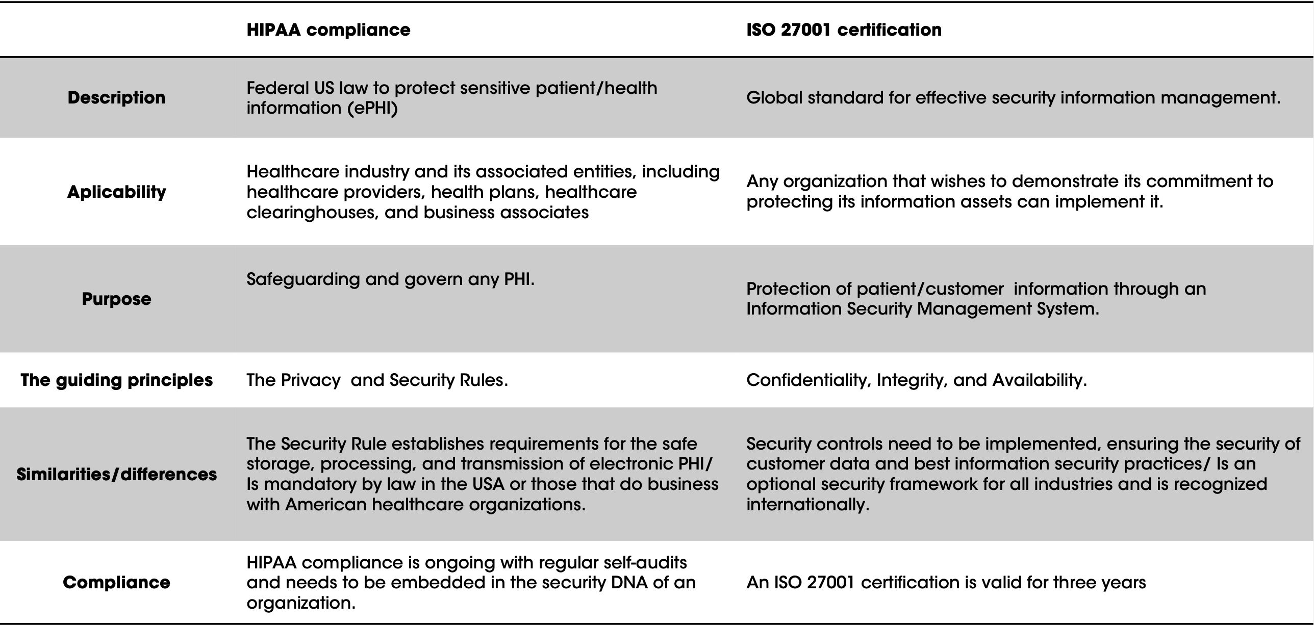 HIPPA vs ISO27001