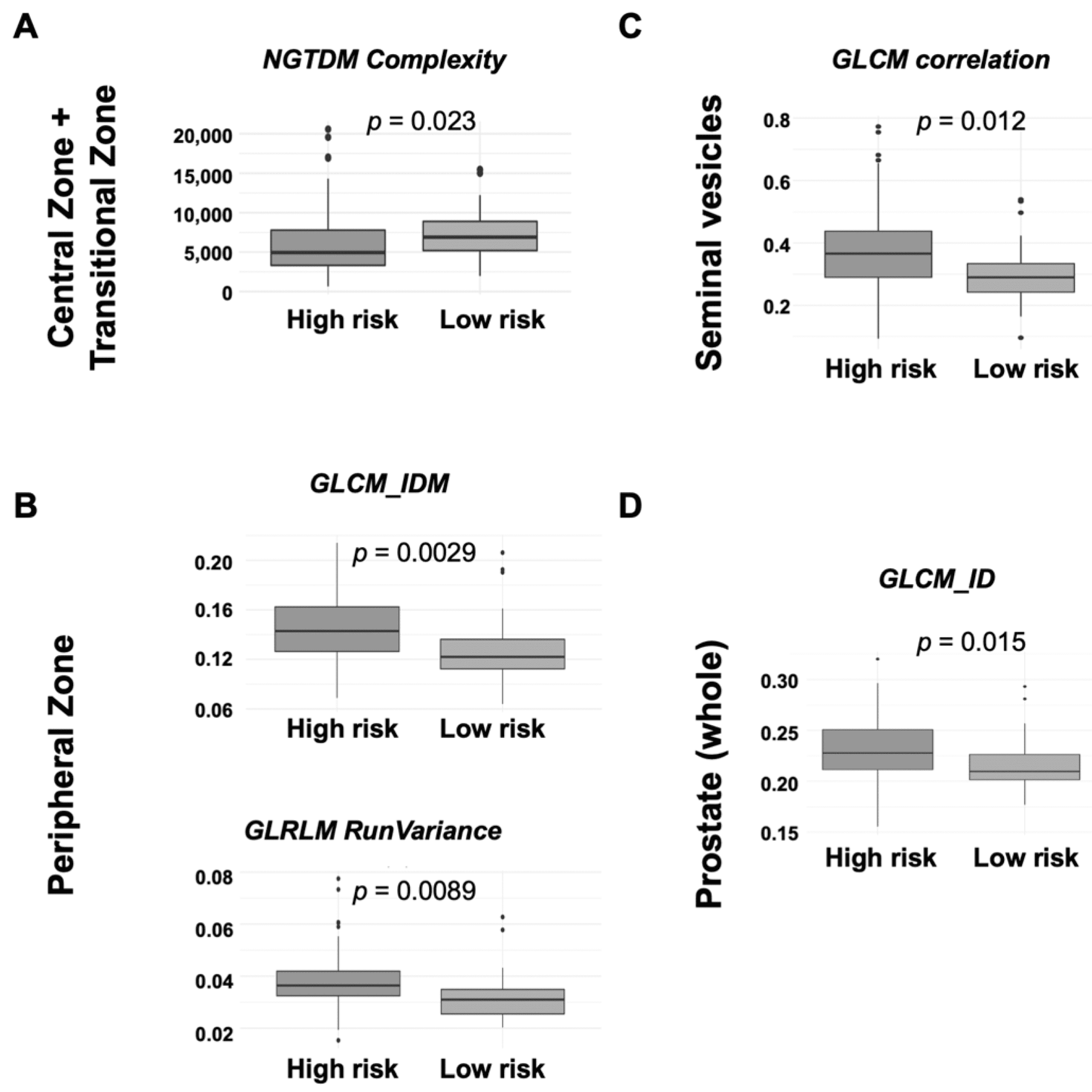 Advanced Imaging Biomarkers in Prostate Cancer