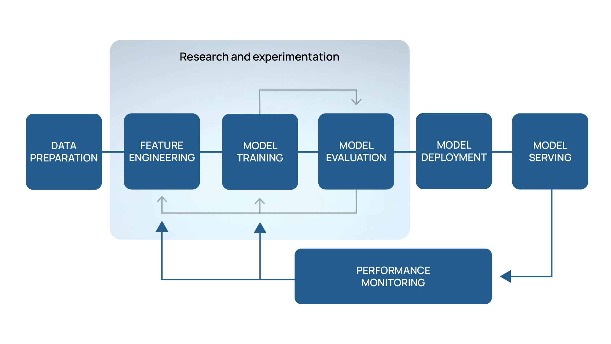 AI model development workflow