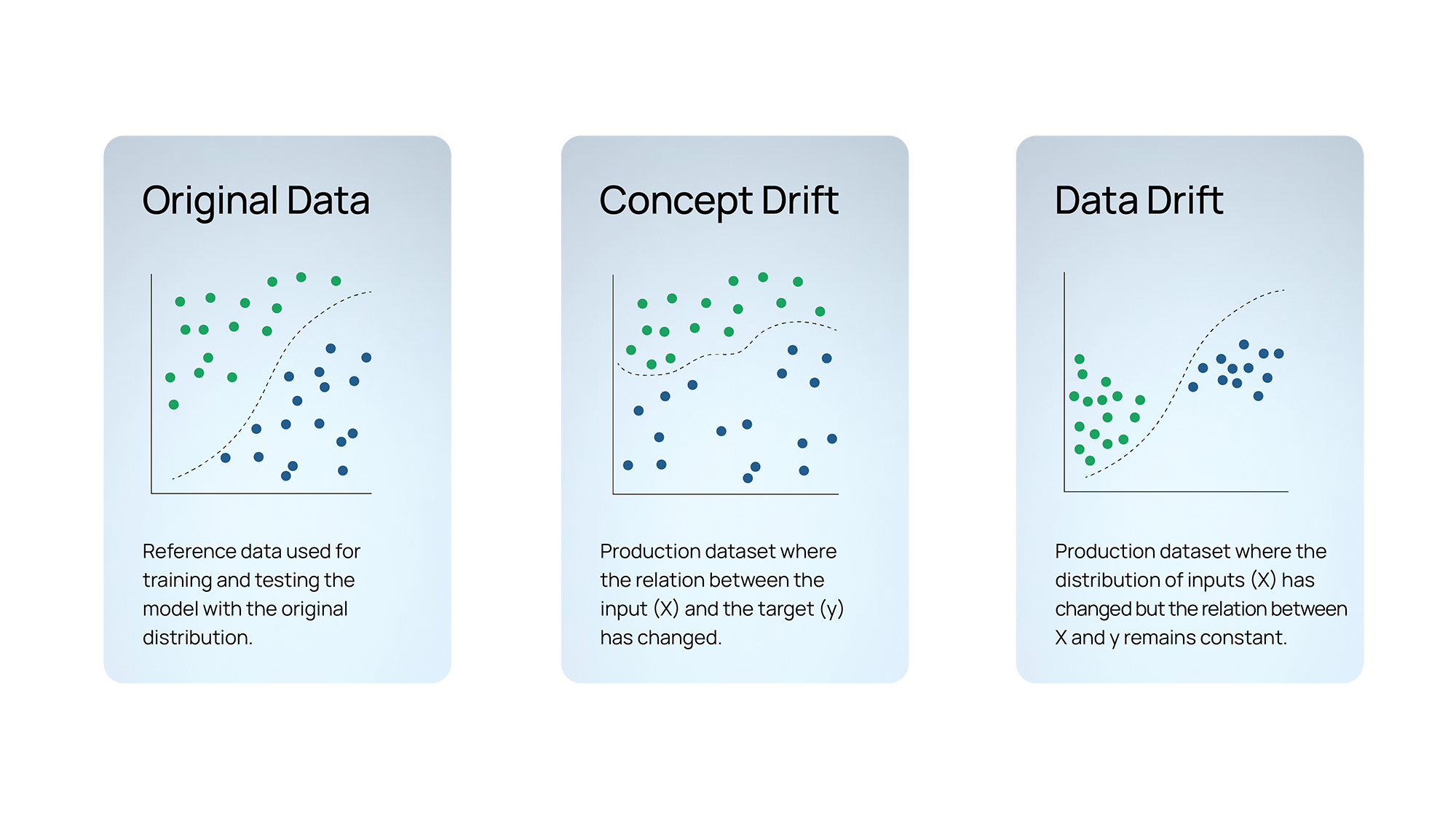 Concept and data drift