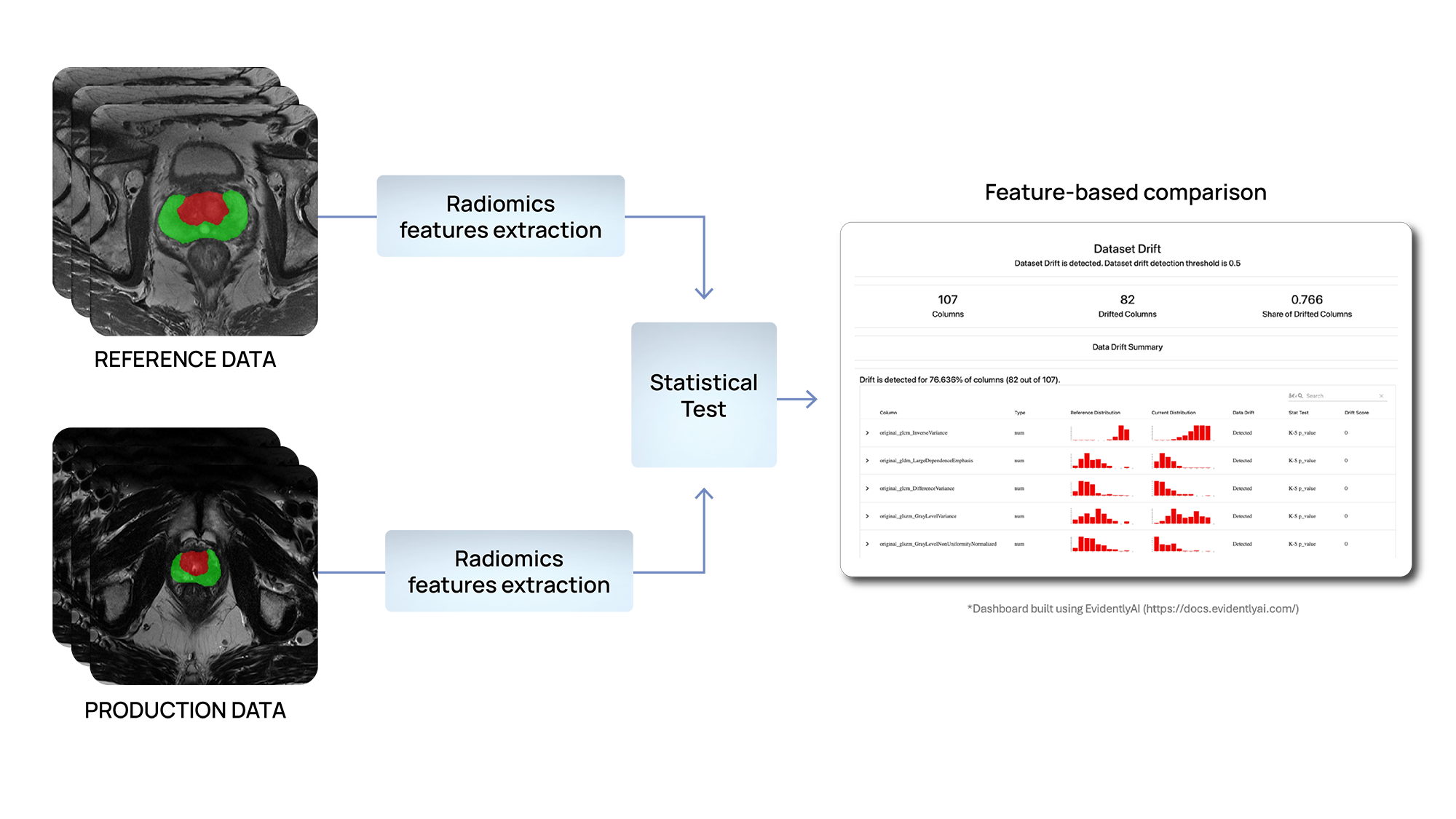 Data drift detection using radiomics features